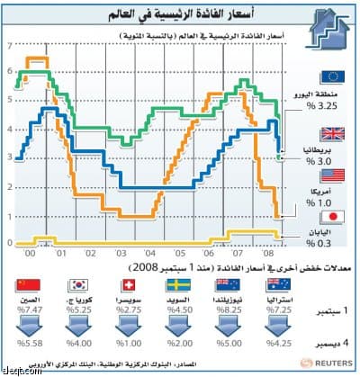 خفض الفائدة في منطقة اليورو وبريطانيا مع انحسار التضخم واشتداد الكساد