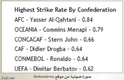 ياسر يتصدر قائمة أكثر اللاعبين تهديفا في العالم
