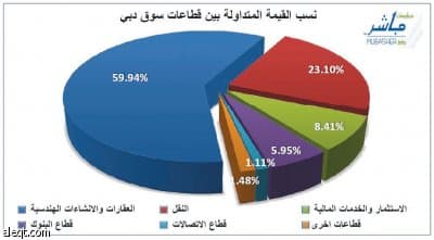 الأسهم الخليجية بعد الإجازة.. مضاربات في الإمارات وارتفاع في الدوحة