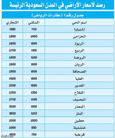 رصد لاسعار الاراضي في المدن السعودية الرئيسة