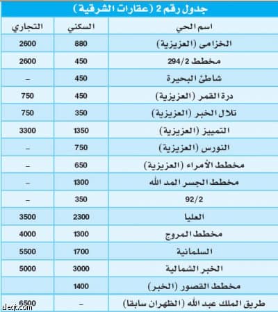 رصد لاسعار الاراضي في المدن السعودية الرئيسة