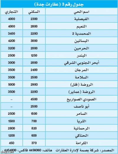 رصد لاسعار الاراضي في المدن السعودية الرئيسة
