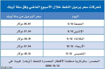 الأنظار تتجه إلى وهران.. والسعودية تقلص إنتاجها إلى 8.5 مليون برميل