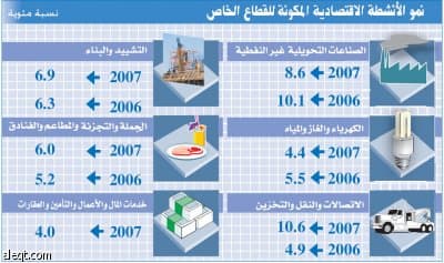 تقديرات بنمو الاقتصاد السعودي هذا العام 6.2 % .. و2.4 % عام 2009