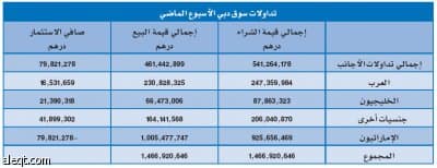 أدنى حجم تداول أسبوعي للعام والأجانب مشترون والإماراتيون بائعون