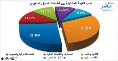 سوق الأسهم تستقبل الموازنة باللون الأخضر