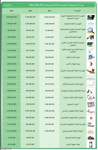 ميزانية 2009