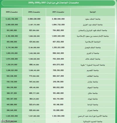ميزانية 2009