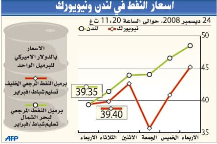 النفط ينخفض دون 37 دولارا مقتفيا أثر أسواق الأسهم