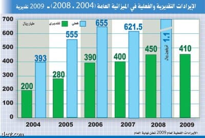 الأكثر احتمالا: السعودية تحقق فائضا 79.5 مليار ريال بدل العجز