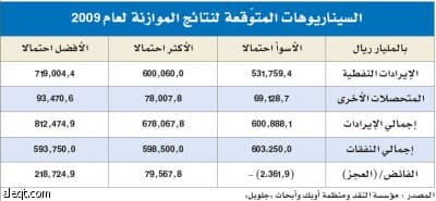 الأكثر احتمالا: السعودية تحقق فائضا 79.5 مليار ريال بدل العجز
