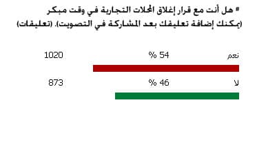 "الاقتصادية الإلكترونية" ترصد: 54% مع إغلاق المحال عند 12 ليلاً