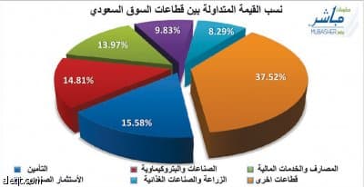 المؤشر يربح للمرة الثانية.. وارتفاع قيم التداولات
