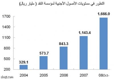 توقعات: السعودية تسجل 600 مليار ريال إيرادات فعلية في 2009