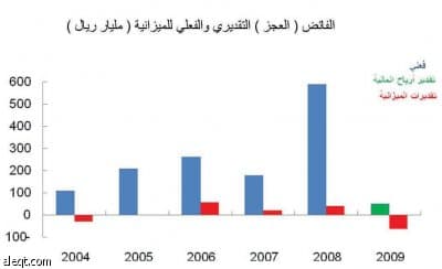 توقعات: السعودية تسجل 600 مليار ريال إيرادات فعلية في 2009
