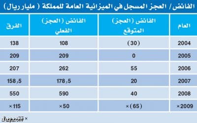 توقعات: السعودية تسجل 600 مليار ريال إيرادات فعلية في 2009