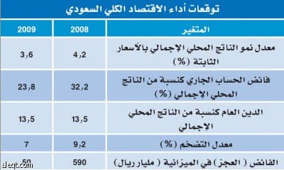 توقعات: السعودية تسجل 600 مليار ريال إيرادات فعلية في 2009
