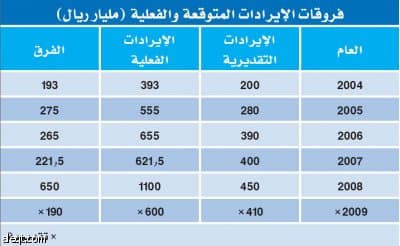 توقعات: السعودية تسجل 600 مليار ريال إيرادات فعلية في 2009