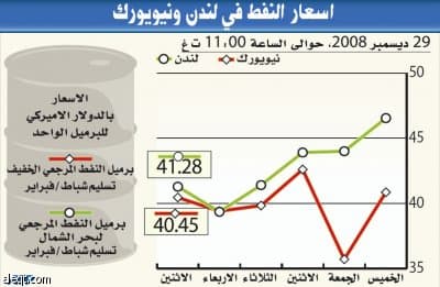 النفط يتجاوز 40 دولارا وتوقعات دولية بوصوله لـ 100 في 2010