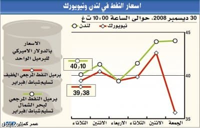 النفط يتجه لتسجيل أكبر هبوط سنوي على الإطلاق