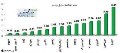 توقعات بملامسة مؤشر الأسهم السعودية 5000 نقطة اليوم