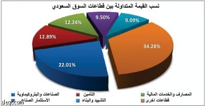 المؤشر السعودي يزداد اخضرارا... ولا خاسر في الأسمنت