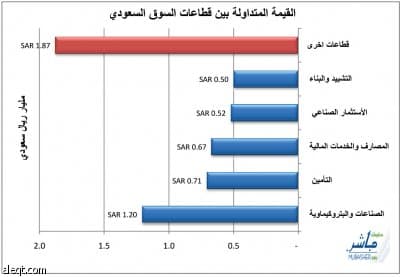 المؤشر السعودي يزداد اخضرارا... ولا خاسر في الأسمنت