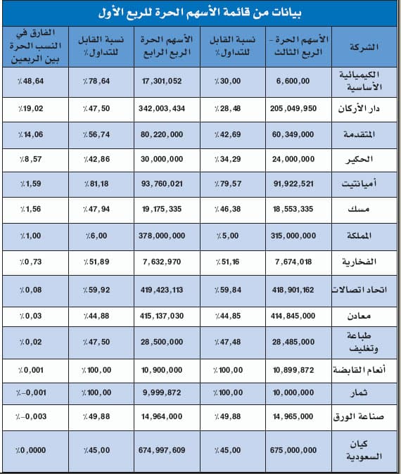 المستثمرون يحتفظون بحصصهم في البنوك والأسمنت و"القياديات"