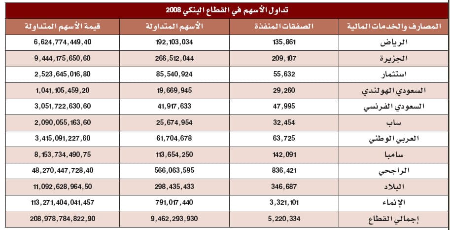 10.7 % حصة "المصارف والخدمات المالية" من قيمة الأسهم عام 2008