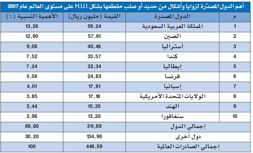 غرفة الشرقية: المملكة الأولى عالميا في تصدير زوايا الحديد والصلب