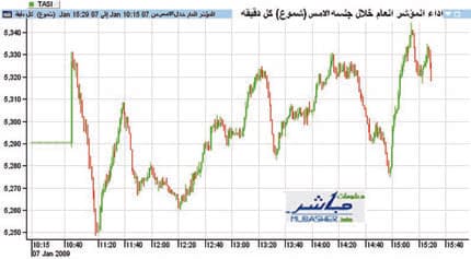 الأخضر يشع في السوق السعودية للمرة التاسعة على التوالي