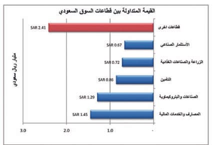 الأخضر يشع في السوق السعودية للمرة التاسعة على التوالي