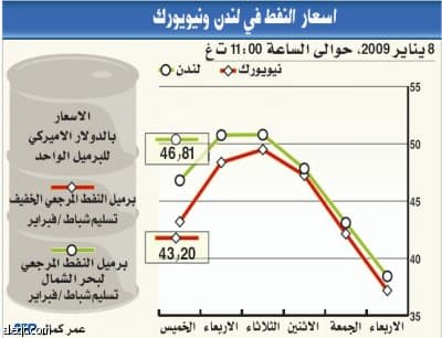 النفط يختبر مستوى 43 دولارا بعد هبوط قياسي في الأسواق الخارجية