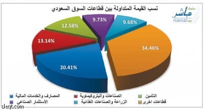 المؤشر يتجاوز الضغوط البتروكيماوية ويغلق "أخضر"