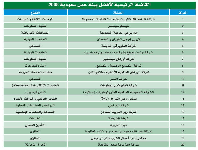 القطاع التجاري يتصدر قائمة الاقتصادية لأفضل بيئة عمل سعودية 2008