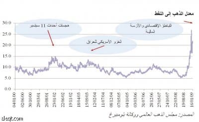 الذهب يستعدّ لاحتضان المضاربين بعد احتراقهم في سوقي النفط والبورصات