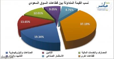 الشاهري: المؤشرات الأسبوعية جيدة ولا بد من تلازم "المالي والفني" حاليا