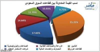 "البتروكيماوي" يقود القطاعات الرابحة.. وقيم التداولات تتراجع