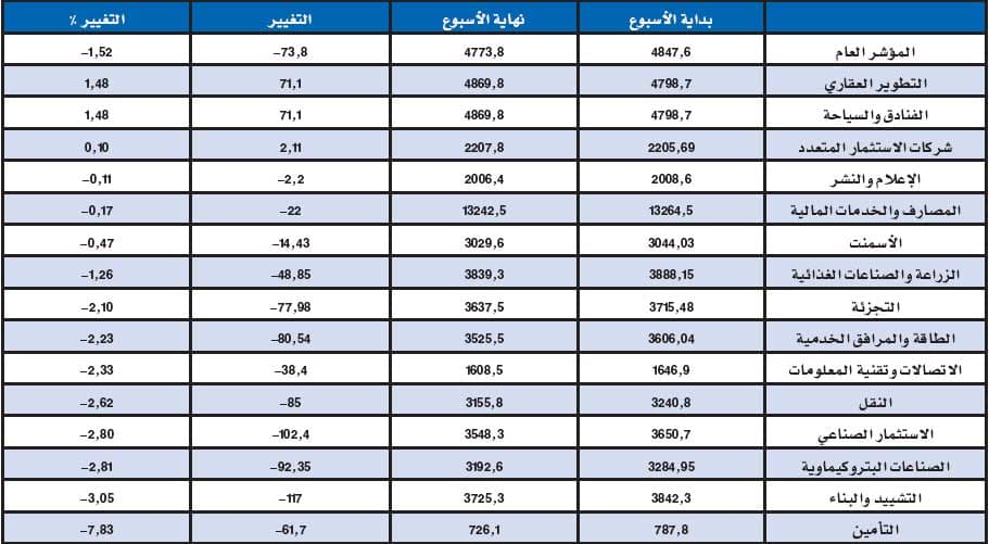 تحليل: الأسهم السعودية مجبرة على تحديد مسارها الأسبوع المقبل