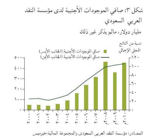 البنوك السعودية تقاوم العاصفة .. ولا مؤشرات على تعثرها هيكليا