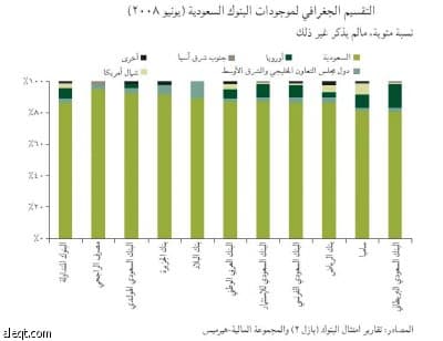 البنوك السعودية تقاوم العاصفة .. ولا مؤشرات على تعثرها هيكليا