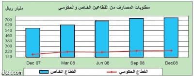 مؤسسة النقد: 31.4 مليار ودائع حكومية وشبه حكومية إضافية في البنوك