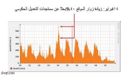 التشكيل الوزاري وتعيينات أعضاء مجلس الشورى ترفع زوار الاقتصادية الإلكترونية 40%