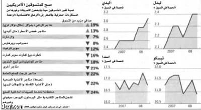 متاجر "كل شيء بدولار" تستحوذ على  مشاعر المستهلكين