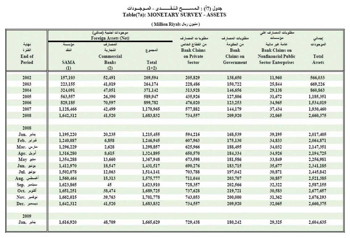 مؤسسة النقد: ارتفاع أرباح البنوك السعودية في يناير 18.3%