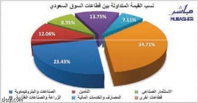سوق الأسهم تسجل التراجع الأكبر لقيم التداولات منذ بداية 2009