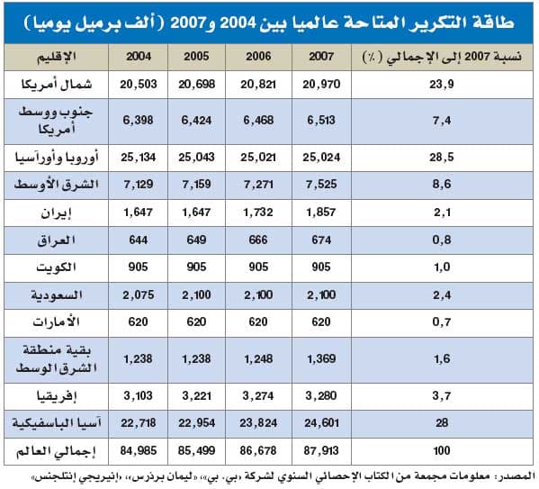 السعودية تعزز قدراتها بالتركيز على التكرير