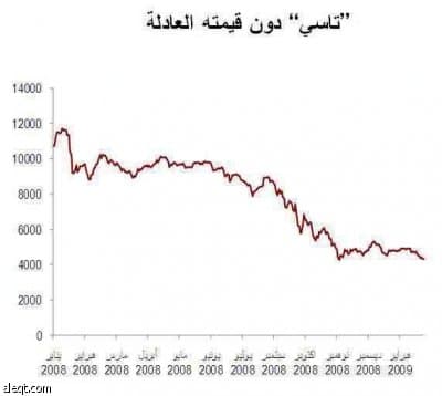 تقرير: الأسهم السعودية تبحث عن قيمتها العادلة الآن