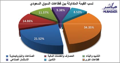 الأسهم السعودية ترتفع 1.4 %.. والمؤشر عند 4400