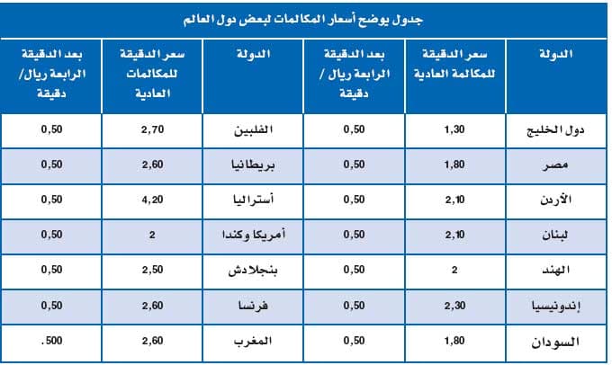 "الاتصالات السعودية": جميع مكالمات الجوال الدولية بـ 50 هللة بعد الدقيقة الرابعة